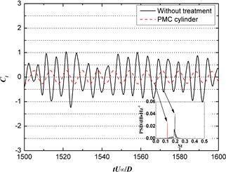 Time history of lift and acoustics spectrum at (0, –80D, 0) position