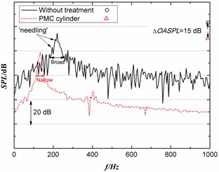 Time history of lift and acoustics spectrum at (0, –80D, 0) position