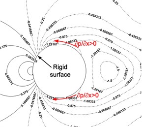 The pressure coefficient contour around cylinder surface  in the middle plane of Z direction (dashed line denotes the negative value)