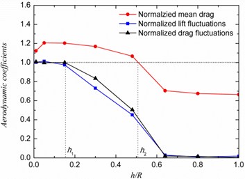 Unsteady forces fluctuation and drag for a cylinder with porous coating: a) Cylinder with h/R= 0.8 over a wide range of Darcy number, b) Effect of varying the coating thickness at Da= 6.4×10-3
