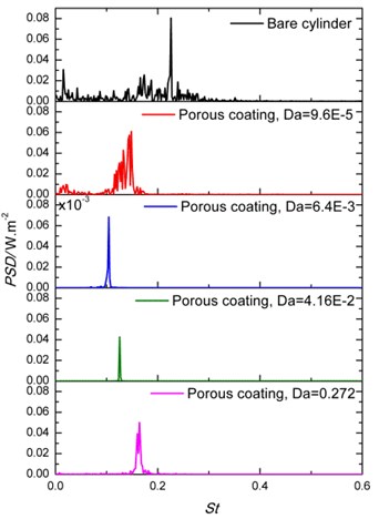 Power spectral density of the lift coefficient of cylinders covered with porous material: a) The effect of Darcy number at constant h/R= 0.80 and b) the effect of porous coating thickness at Da= 6.4×10-3