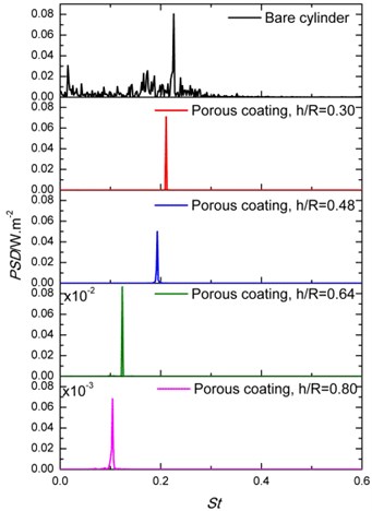 Power spectral density of the lift coefficient of cylinders covered with porous material: a) The effect of Darcy number at constant h/R= 0.80 and b) the effect of porous coating thickness at Da= 6.4×10-3