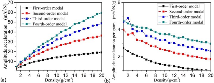 Particle density influence on the effect of the particle damping: a) the amount of  the vibration reduction, b) the vibration reduction per unit weight of particles
