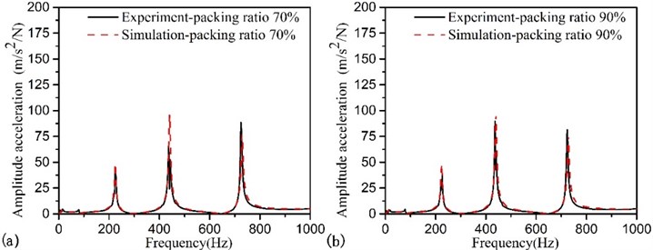 FRFs of the beam with different mass packing ration, monitoring sets is located at point 4  and exciting force is placed at point 6: a) packing ratio 70 %; b) packing ratio 90 %
