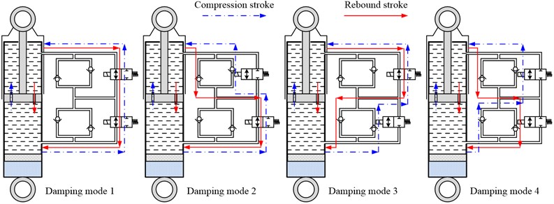 Hydraulic oil flow paths of different damping modes