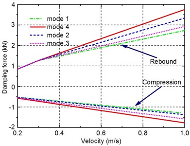 Velocity characteristics of the damper
