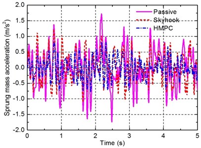 Time responses of the sprung mass acceleration under random road input