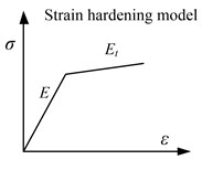 Problem descriptions of fixed beam, a) beam element model and substructures,  b) material constitutive relation, c) load type