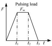 Problem descriptions of fixed beam, a) beam element model and substructures,  b) material constitutive relation, c) load type