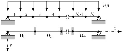 Problem descriptions of simply supported beam, a) beam element model  and substructures, b) material constitutive relation, c) load type
