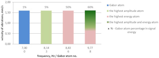 Example of a histogram of Gabor atoms