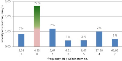 A histogram of Gabor atoms – the MP analysis of ground vibrations  a single explosive charge and a 17 ms delay