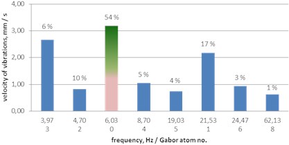 A histogram of Gabor atoms – the MP analysis of ground vibrations – delays of 42, 67 and 109 ms