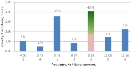 A histogram of Gabor atoms – the MP analysis of ground vibrations – delays of 42, 67 and 109 ms
