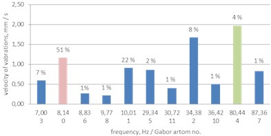 A histogram of Gabor atoms – MP analysis  of the vibrations shown in Fig. 2
