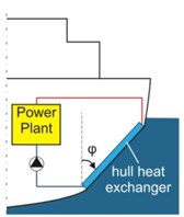 a) Ship shell heat exchanger; b) definition of slope angle; c) heat exchanger surface orientation