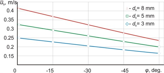 Rising bubble velocity vs. slope angle at different bubble diameters