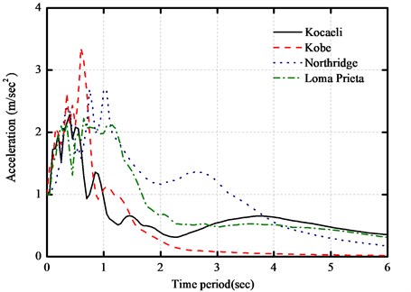 Response spectra for selected near-fault seismic records with damping ratio 0.05