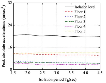 Isolation period versus peak responses of base-isolated structure with 10 cm gap