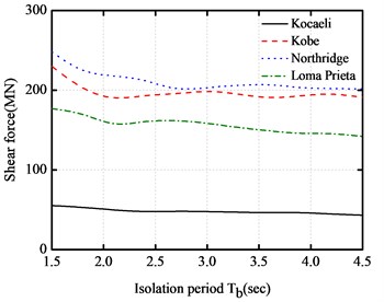 Isolation period versus peak responses of base-isolated structure with 10 cm gap