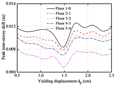 Yielding displacement versus peak responses of base-isolated structure with 10 cm gap