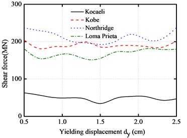 Yielding displacement versus peak responses of base-isolated structure with 10 cm gap