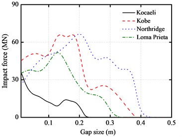 Gap size versus peak responses of base-isolated structure under various earthquakes