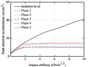 Impact stiffness versus peak responses of base-isolated structure with 10 cm gap