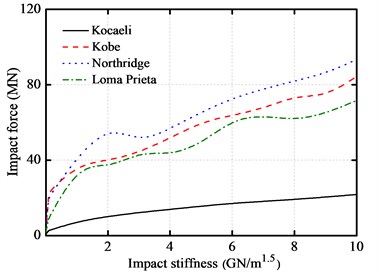 Impact stiffness versus peak responses of base-isolated structure with 10 cm gap