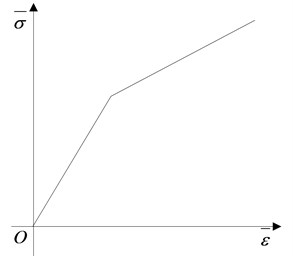 Constitutive curves for steel and aluminum foam. a) Elastic-plastic constitutive model,  b) Constitutive curve of aluminum foam