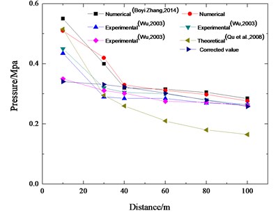Comparison of the experimental, theoretical and numerical data in 200 m3 methane explosion