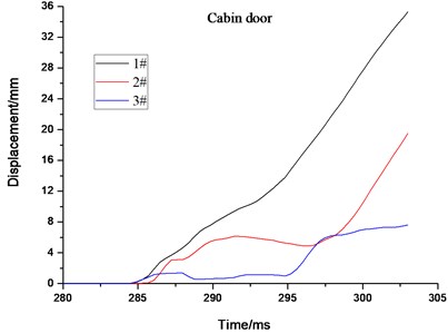 The maximum stress and displacement element time history  for cabin door, emergency door, spherical shell