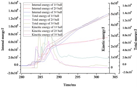 Energy variation law of the structure under explosion load
