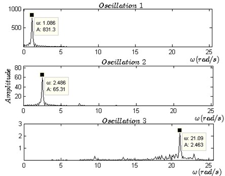 a) Three types of motions in time domain, b) the phase portraits of the steady state of three oscillations, c) spectrum analysis of the steady state of three oscillations, d) stability of oscillation 2