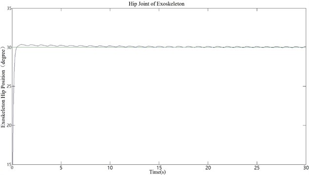 Simulation curve of exoskeleton hip position