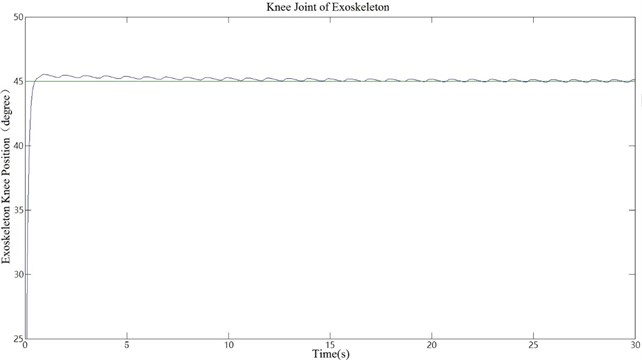 Simulation curve of exoskeleton knee position
