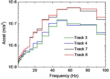 Influence of track position on slab vibration
