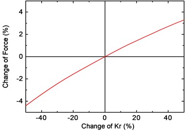 Influence of Kr on the fastener response