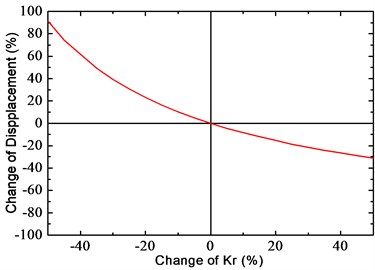 Influence of Kr on the fastener response
