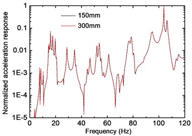 Influence of building parameters on frequency response (Point B)