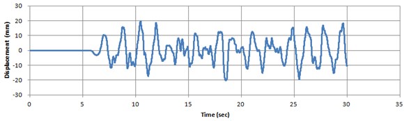 Historical earthquake time series data