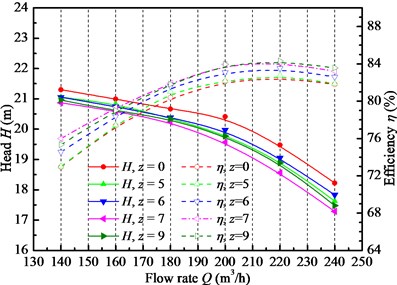 Pump hydraulic performance curves under various vanes of IGV