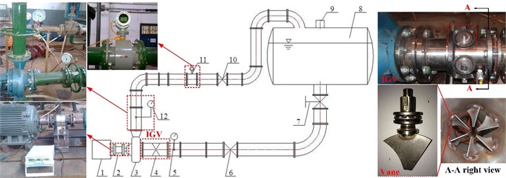 The test rig for hydraulic performance of pump: 1 – motor, 2 – torque meter, 3 – pump,  4 – IGV device, 5 – Vacuum gauge, 6, 7, 10 – valve, 8 – water tank, 9 – water hole,  11 – electromagnetic flow meter, 12 – pressure gauge