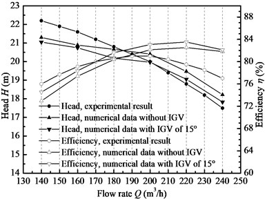 Performance comparisons between experimental result and numerical data