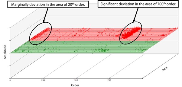 Normal operation acceleration (green) and faulty operation acceleration (red) in frequency domain