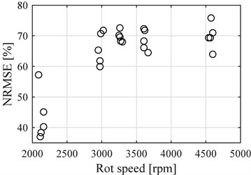 NRMSE for the points before reference  point compared to the average speed of  each data samples. Single cylinder engine