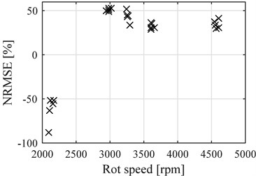 NRMSE for the points after reference  point compared to the average speed of each  data samples, single cylinder engine