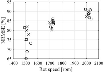 NRMSE for the points before reference  point compared to the average speed  of each data samples (Circles E8, Exes E20  and Squares E30), four cylinder engine