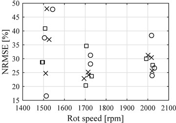 NRMSE for the points after reference  point compared to the average speed  of each data samples (Circles E8, Exes E20  and Squares E30), four cylinder engine