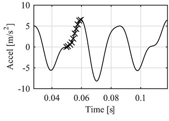 Data selection before the reference point (vibration acceleration peak)